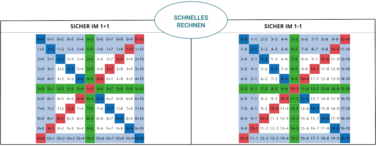 Schaubild „Schnelles Rechnen“. Links: „Sicher im 1 plus 1“ Darunter Abbildung der 1 plus 1 Tafel mit Markierung der Kernaufgaben. Rechts: „Sicher im 1 minus 1“ Darunter Abbildung der 1 minus 1 Tafel mit Markierung der Kernaufgaben.
