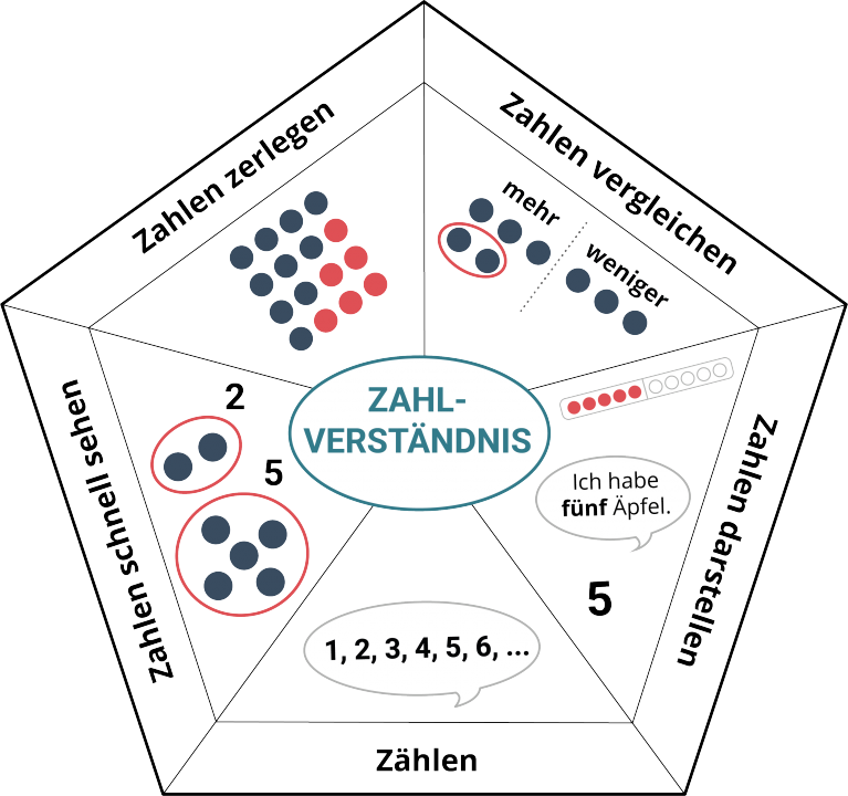 Schaubild „Zahlverständnis“ in Form eines Fünfecks. Mittig steht der Begriff „Zahlverständnis“. In jeder der 5 Ecken steht ein Aspekt, der zentral für die Entwicklung eines tragfähigen Zahlverständnisses ist: „Zahlen zerlegen“, darunter verschiedene Zahlzerlegungen der 4 mit roten und blauen Plättchen strukturiert abgebildet. „Zahlen vergleichen“, darunter links 5 Plättchen, von denen 2 eingekreist sind, mit der Überschrift mehr und rechts 3 Plättchen mit der Überschrift weniger. „Zahlen darstellen“, darunter Sprechblase „Ich habe 5 Äpfel“, Ziffer 5 und 5 Plättchen im Zehnerfeld. „Zählen“, darüber Sprechblase: „1, 2, 3, 4, 5, 6, …“. „Zahlen schnell sehen“, darunter 5 Plättchen als Würfelbild angeordnet und eingekreist und 2 Plättchen eingekreist.