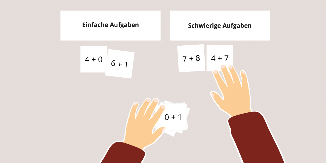 Abbildung „Übung 1“. Zwei Hände sortieren einen Kartenstapel mit Eins plus eins Aufgaben in die Kategorie „Einfache Aufgaben“ oder „schwierige Aufgaben“.