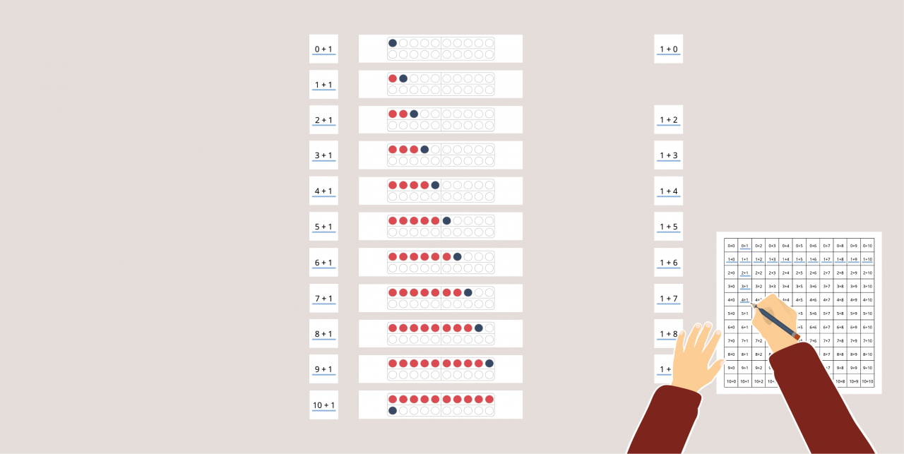 Abbildung „Übung 2“. Zwei Hände markieren an einem Eins plus Eins Feld die Aufgaben mit plus 1 als Summand.
