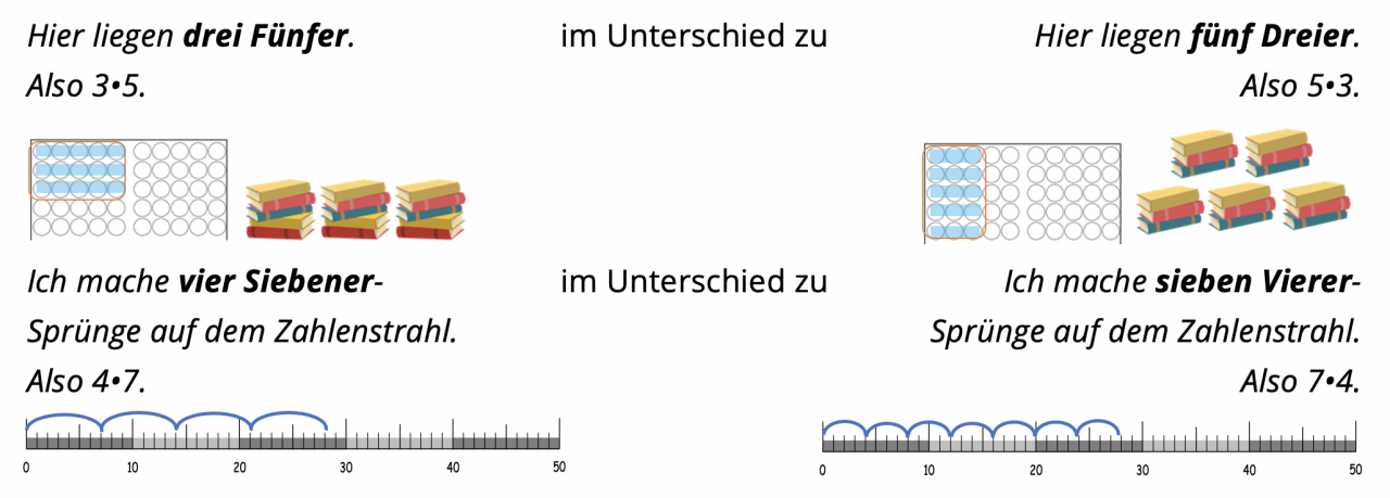 „Hier liegen drei Fünfer. Also 3 mal 5. Im Unterschied zu: Hier liegen fünf Dreier. Also 5 mal 3.“ Darunter jeweils eine passende Abbildung (Bücherstapel). „Ich mache 4 Siebenersprünge auf dem Zahlenstrahl. Also 4 mal 7. Im Unterschied zu: Ich mache 7 Vierersprünge auf dem Zahlenstrahl. Also 7 mal 4.“ Darunter passende Darstellung am Zahlenstrahl.